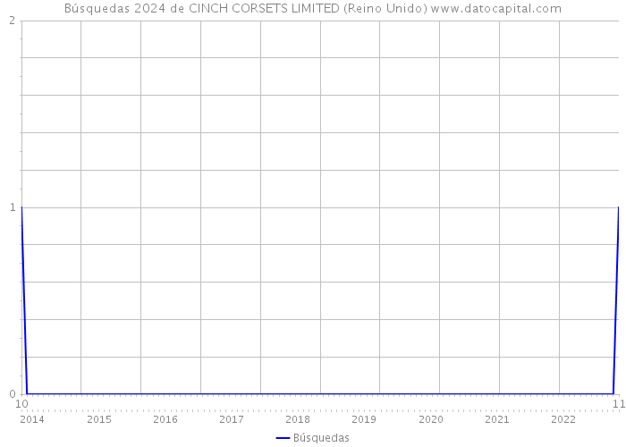 Búsquedas 2024 de CINCH CORSETS LIMITED (Reino Unido) 