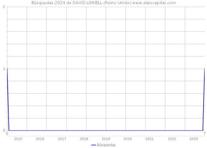 Búsquedas 2024 de DAVID LINNELL (Reino Unido) 