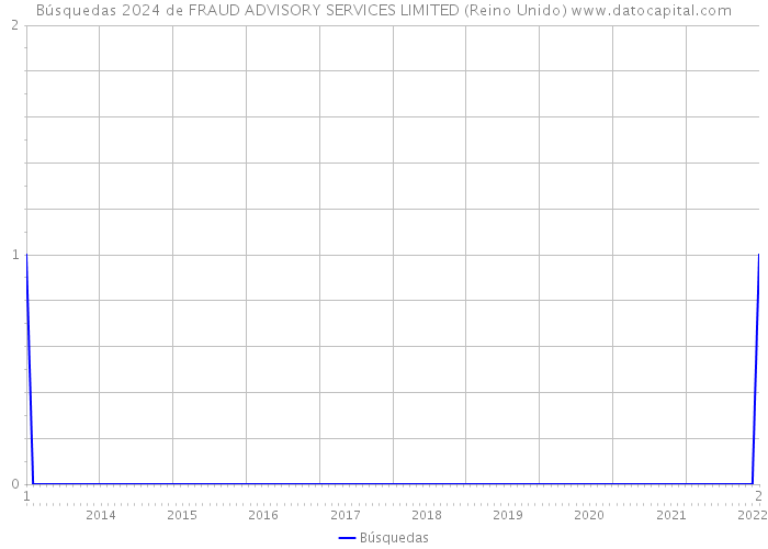 Búsquedas 2024 de FRAUD ADVISORY SERVICES LIMITED (Reino Unido) 