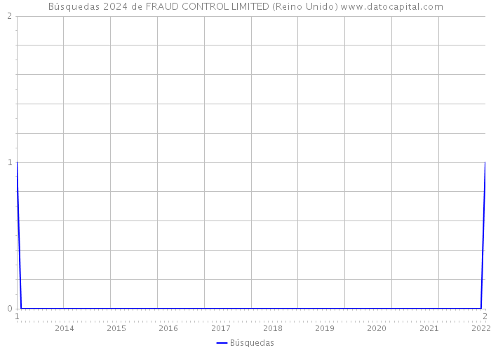 Búsquedas 2024 de FRAUD CONTROL LIMITED (Reino Unido) 