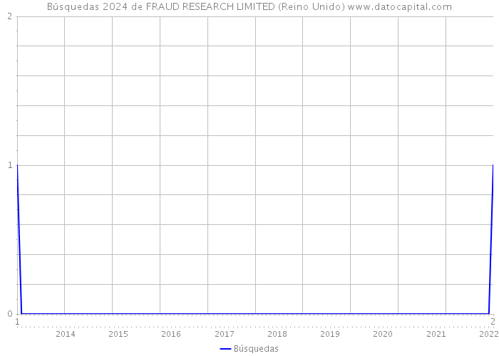 Búsquedas 2024 de FRAUD RESEARCH LIMITED (Reino Unido) 