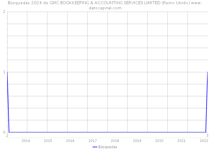 Búsquedas 2024 de GMC BOOKKEEPING & ACCOUNTING SERVICES LIMITED (Reino Unido) 