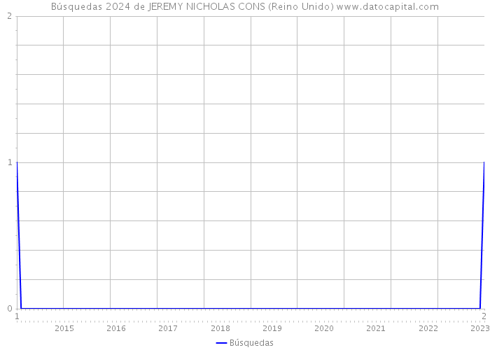 Búsquedas 2024 de JEREMY NICHOLAS CONS (Reino Unido) 