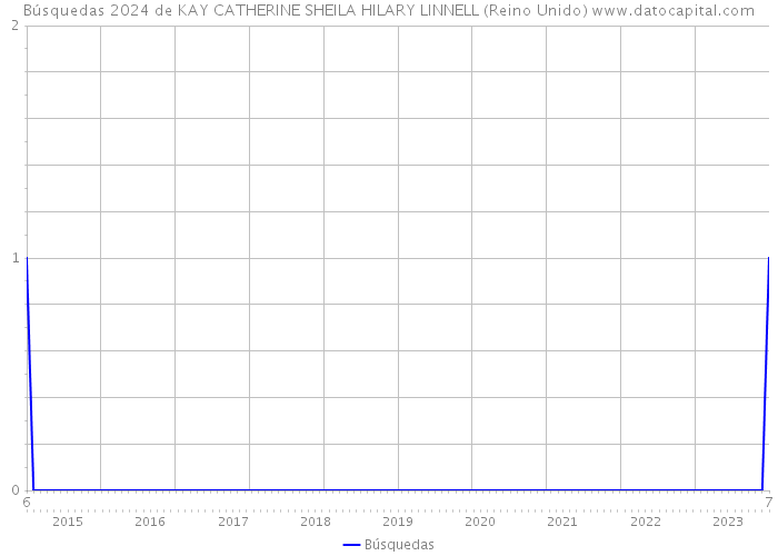 Búsquedas 2024 de KAY CATHERINE SHEILA HILARY LINNELL (Reino Unido) 