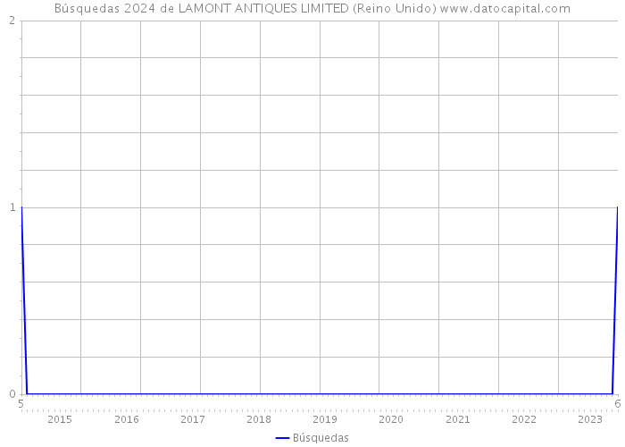 Búsquedas 2024 de LAMONT ANTIQUES LIMITED (Reino Unido) 
