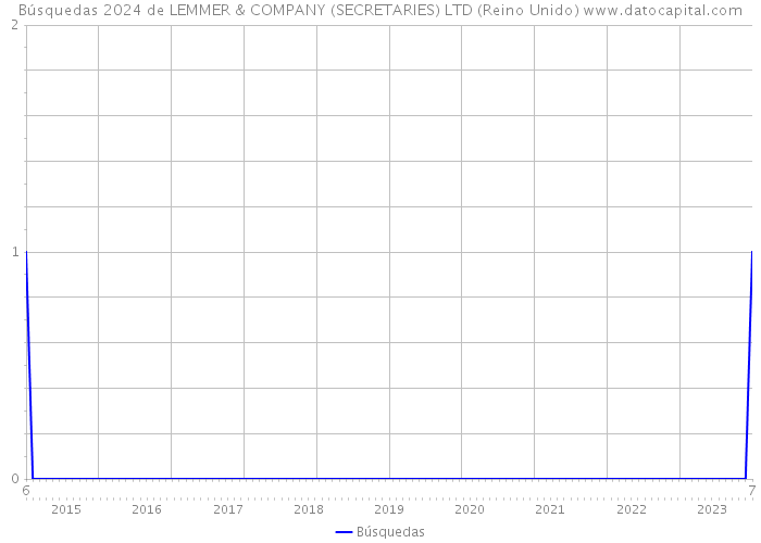 Búsquedas 2024 de LEMMER & COMPANY (SECRETARIES) LTD (Reino Unido) 