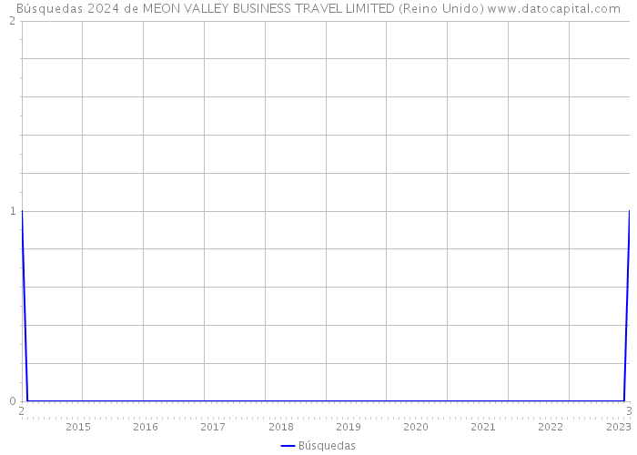 Búsquedas 2024 de MEON VALLEY BUSINESS TRAVEL LIMITED (Reino Unido) 