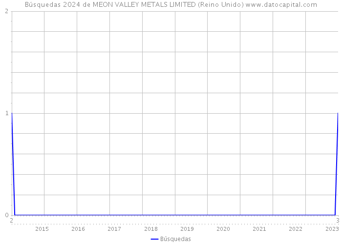 Búsquedas 2024 de MEON VALLEY METALS LIMITED (Reino Unido) 