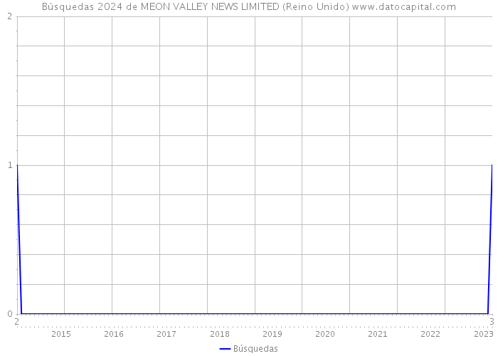 Búsquedas 2024 de MEON VALLEY NEWS LIMITED (Reino Unido) 