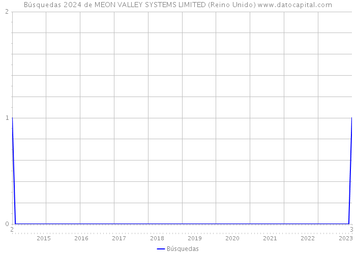 Búsquedas 2024 de MEON VALLEY SYSTEMS LIMITED (Reino Unido) 