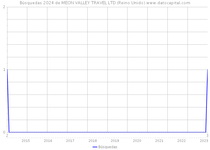 Búsquedas 2024 de MEON VALLEY TRAVEL LTD (Reino Unido) 