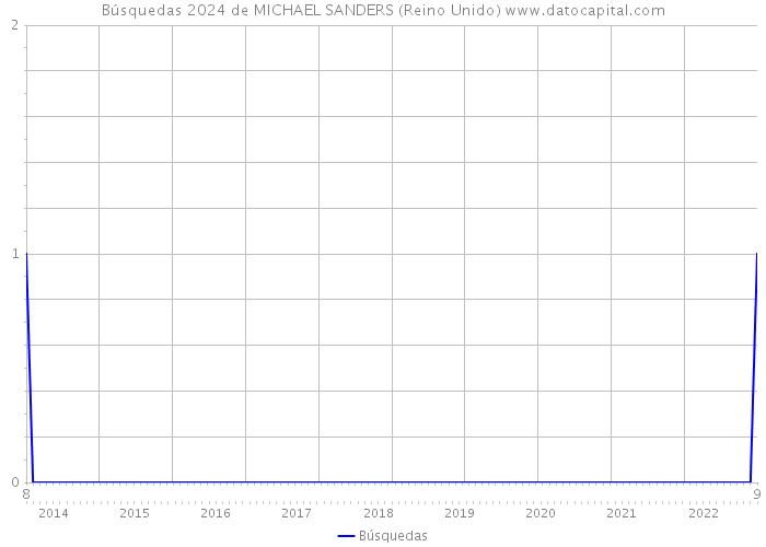 Búsquedas 2024 de MICHAEL SANDERS (Reino Unido) 