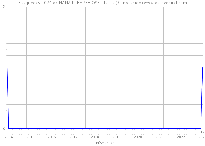 Búsquedas 2024 de NANA PREMPEH OSEI-TUTU (Reino Unido) 