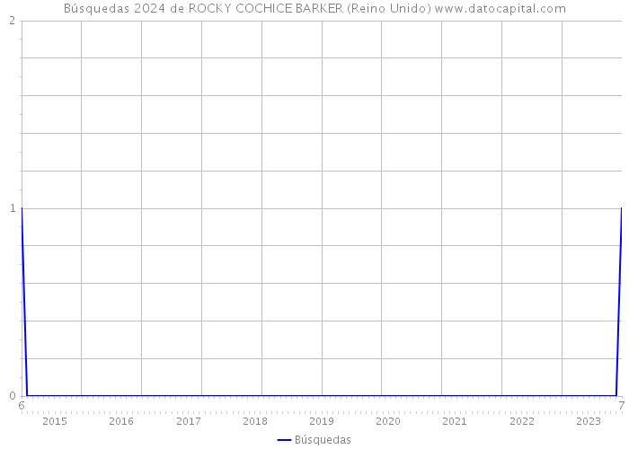 Búsquedas 2024 de ROCKY COCHICE BARKER (Reino Unido) 