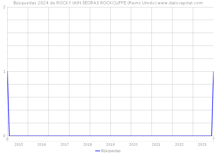 Búsquedas 2024 de ROCKY IAIN SEORAS ROCKCLIFFE (Reino Unido) 