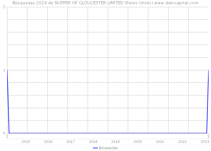 Búsquedas 2024 de SKIPPER OF GLOUCESTER LIMITED (Reino Unido) 