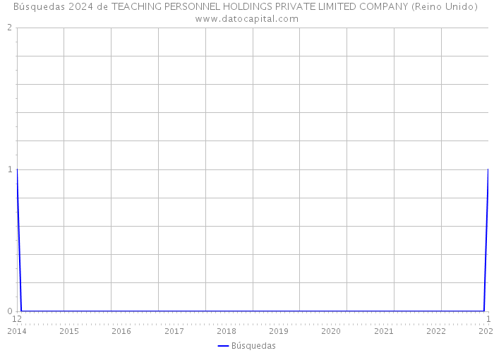 Búsquedas 2024 de TEACHING PERSONNEL HOLDINGS PRIVATE LIMITED COMPANY (Reino Unido) 