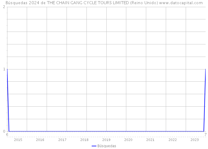 Búsquedas 2024 de THE CHAIN GANG CYCLE TOURS LIMITED (Reino Unido) 