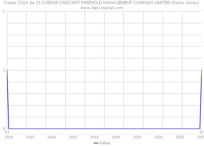 Visitas 2024 de 15 AVENUE CRESCENT FREEHOLD MANAGEMENT COMPANY LIMITED (Reino Unido) 