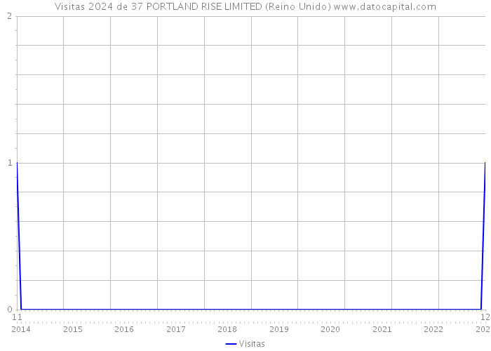 Visitas 2024 de 37 PORTLAND RISE LIMITED (Reino Unido) 