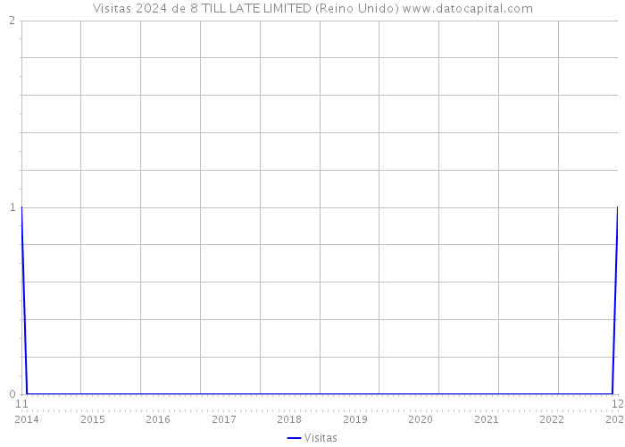 Visitas 2024 de 8 TILL LATE LIMITED (Reino Unido) 