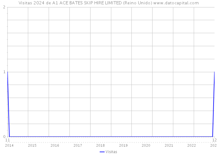 Visitas 2024 de A1 ACE BATES SKIP HIRE LIMITED (Reino Unido) 