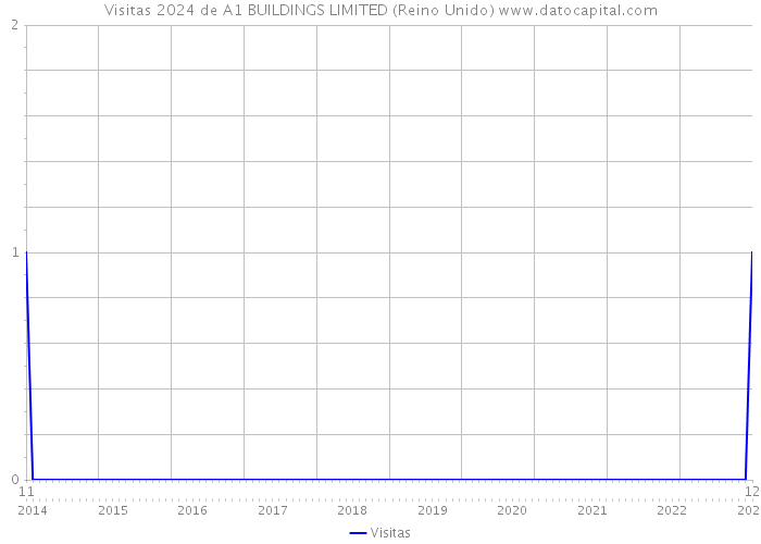 Visitas 2024 de A1 BUILDINGS LIMITED (Reino Unido) 