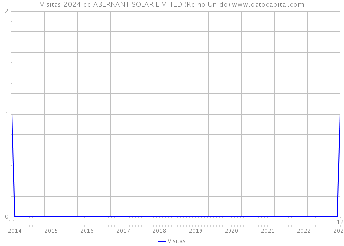 Visitas 2024 de ABERNANT SOLAR LIMITED (Reino Unido) 