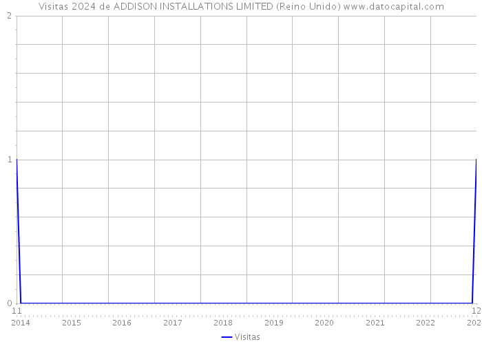 Visitas 2024 de ADDISON INSTALLATIONS LIMITED (Reino Unido) 