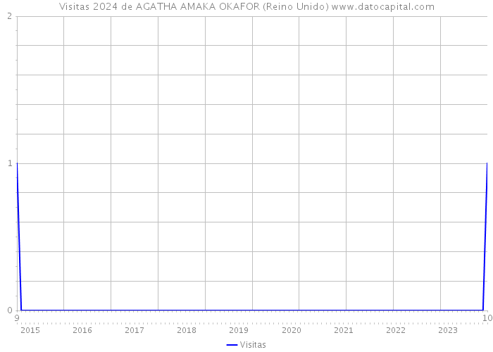 Visitas 2024 de AGATHA AMAKA OKAFOR (Reino Unido) 