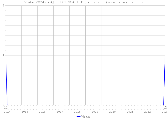 Visitas 2024 de AJR ELECTRICAL LTD (Reino Unido) 