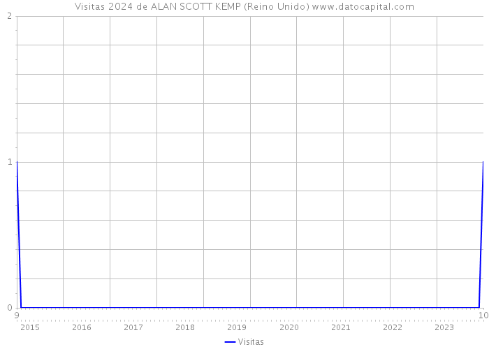 Visitas 2024 de ALAN SCOTT KEMP (Reino Unido) 