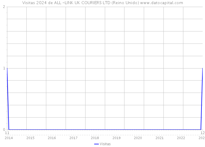 Visitas 2024 de ALL -LINK UK COURIERS LTD (Reino Unido) 