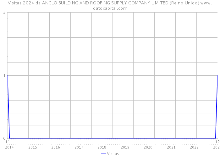 Visitas 2024 de ANGLO BUILDING AND ROOFING SUPPLY COMPANY LIMITED (Reino Unido) 