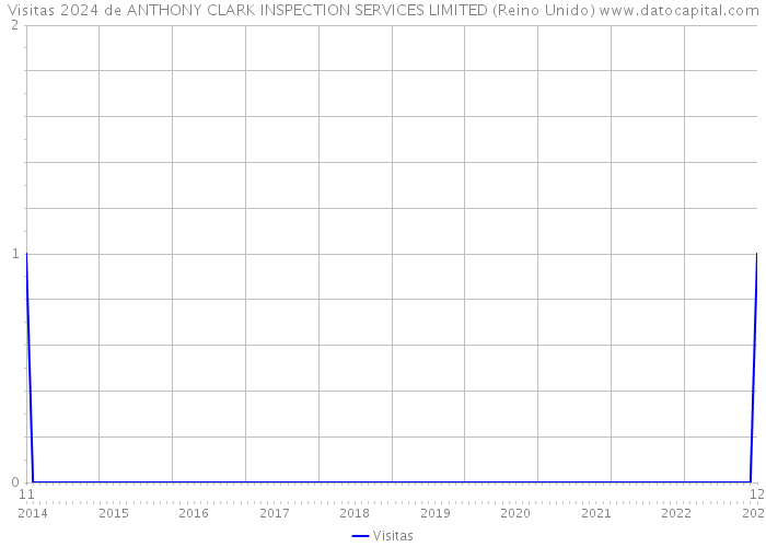 Visitas 2024 de ANTHONY CLARK INSPECTION SERVICES LIMITED (Reino Unido) 