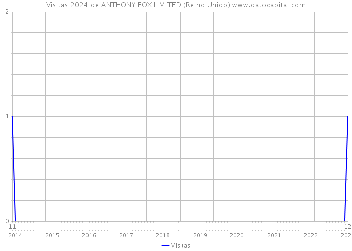 Visitas 2024 de ANTHONY FOX LIMITED (Reino Unido) 