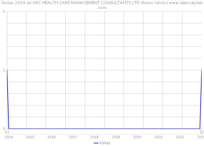 Visitas 2024 de ARC HEALTH CARE MANAGEMENT CONSULTANTS LTD (Reino Unido) 