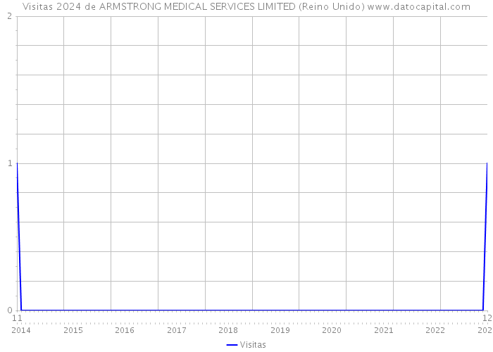 Visitas 2024 de ARMSTRONG MEDICAL SERVICES LIMITED (Reino Unido) 
