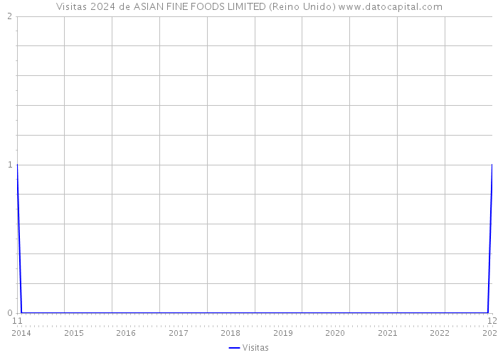 Visitas 2024 de ASIAN FINE FOODS LIMITED (Reino Unido) 