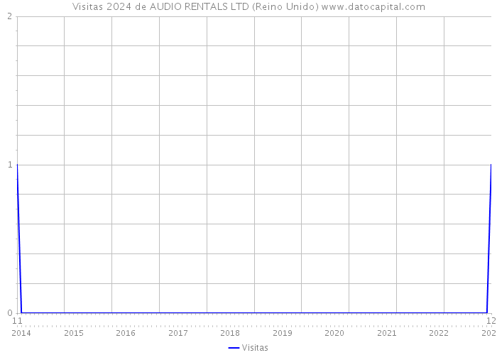 Visitas 2024 de AUDIO RENTALS LTD (Reino Unido) 