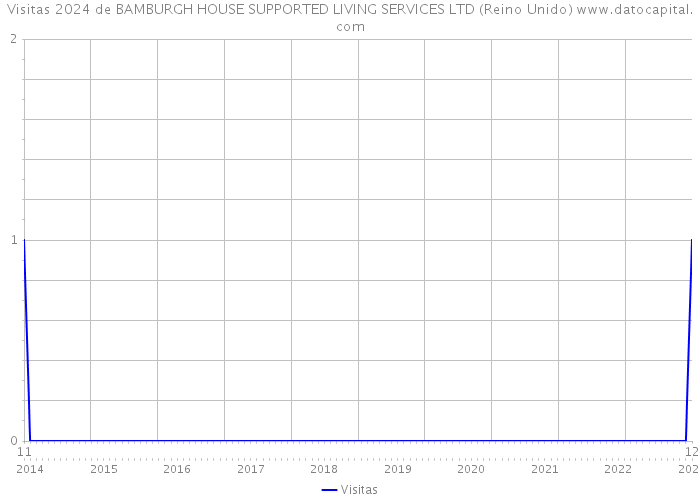 Visitas 2024 de BAMBURGH HOUSE SUPPORTED LIVING SERVICES LTD (Reino Unido) 