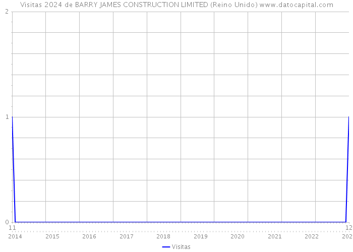 Visitas 2024 de BARRY JAMES CONSTRUCTION LIMITED (Reino Unido) 
