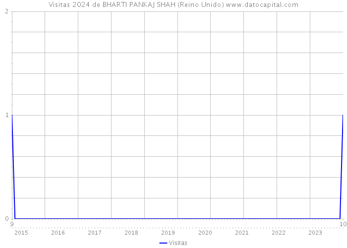 Visitas 2024 de BHARTI PANKAJ SHAH (Reino Unido) 