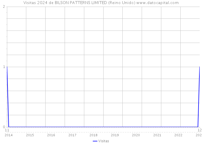Visitas 2024 de BILSON PATTERNS LIMITED (Reino Unido) 