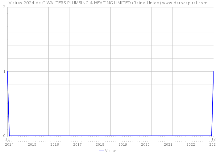 Visitas 2024 de C WALTERS PLUMBING & HEATING LIMITED (Reino Unido) 