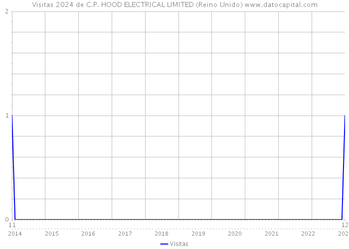 Visitas 2024 de C.P. HOOD ELECTRICAL LIMITED (Reino Unido) 