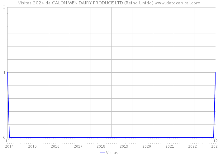 Visitas 2024 de CALON WEN DAIRY PRODUCE LTD (Reino Unido) 