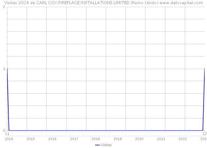 Visitas 2024 de CARL COX FIREPLACE INSTALLATIONS LIMITED (Reino Unido) 