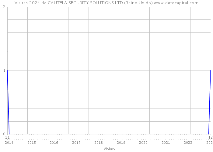 Visitas 2024 de CAUTELA SECURITY SOLUTIONS LTD (Reino Unido) 