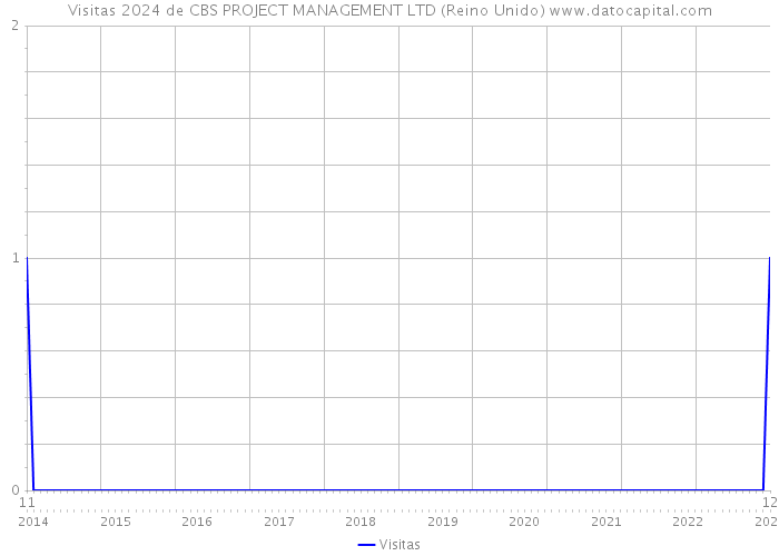 Visitas 2024 de CBS PROJECT MANAGEMENT LTD (Reino Unido) 